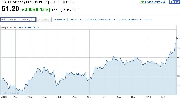 BYD Share Chart 2013-14