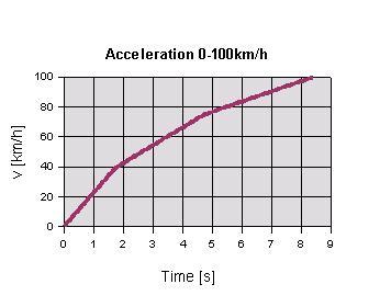 Loremo Performance graph