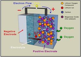 Lithium Air - New Energy & Fuel