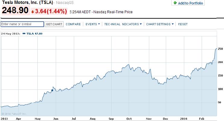 Tesla 2013-14 share chart