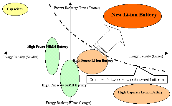 Toshiba Nano Li-ion Perform Chart
